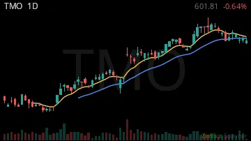 TMO daily chart