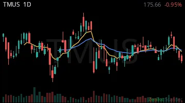 TMUS daily chart