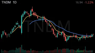 TNDM daily chart