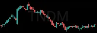 TNDM daily chart