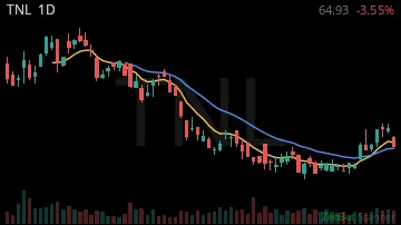 TNL daily chart