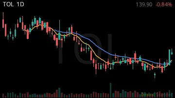 TOL daily chart