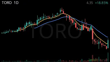 TORO daily chart
