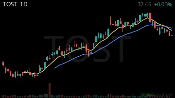 TOST daily chart