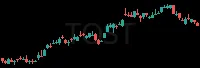 TOST daily chart