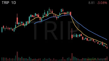 TRIP daily chart