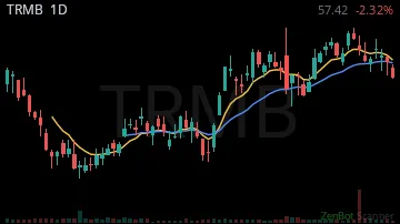 TRMB daily chart