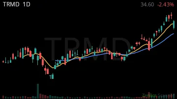 TRMD daily chart