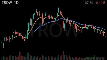 TROW daily chart