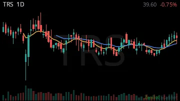 TRS daily chart