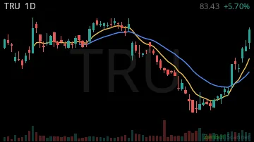 TRU daily chart