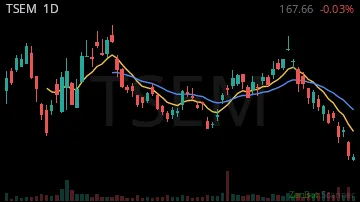 TSEM daily chart