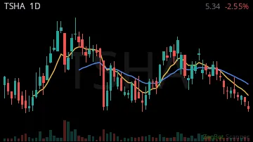 TSHA daily chart