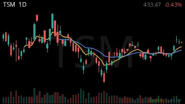 TSM daily chart