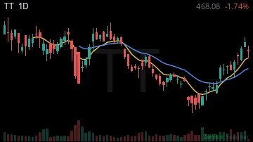 TT daily chart