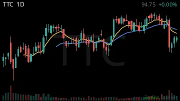 TTC daily chart