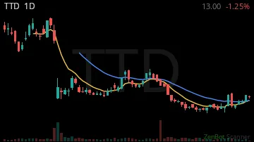 TTD daily chart