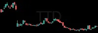 TTD daily chart