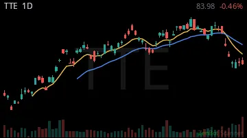 TTE daily chart