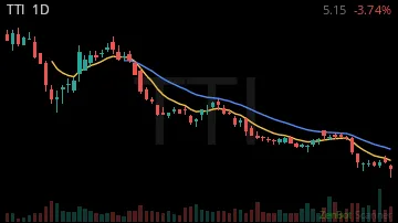 TTI daily chart