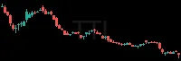 TTI daily chart