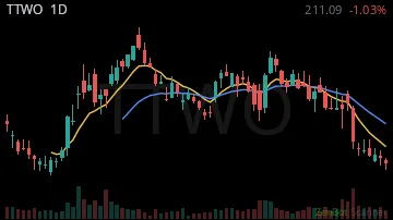 TTWO daily chart
