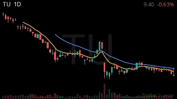 TU daily chart