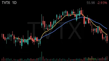 TVTX daily chart