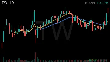 TW daily chart