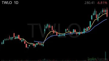 TWLO daily chart