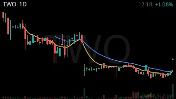 TWO daily chart