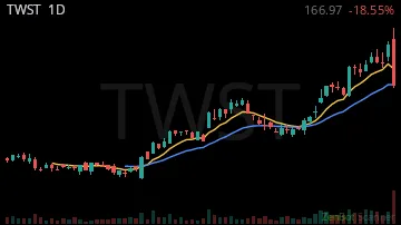 TWST daily chart