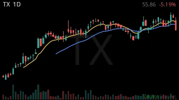 TX daily chart