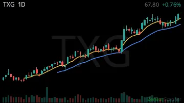 TXG daily chart