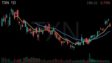 TXN daily chart