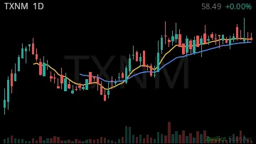 TXNM daily chart