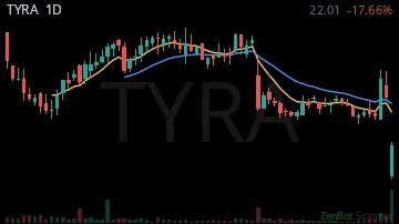 TYRA daily chart