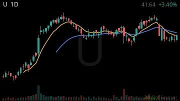 U daily chart