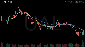 UAL daily chart