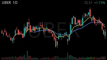 UBER daily chart