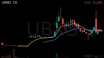 UBXG daily chart