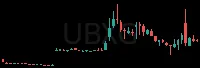 UBXG daily chart
