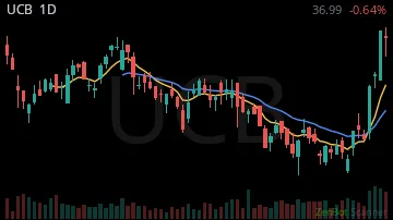 UCB daily chart