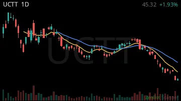 UCTT daily chart