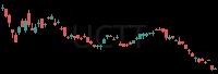 UCTT daily chart