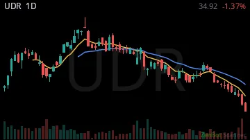 UDR daily chart