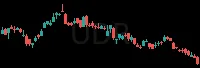 UDR daily chart