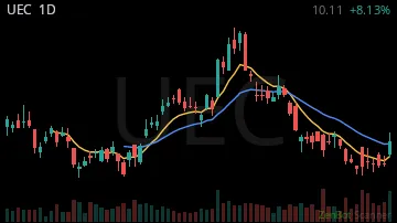UEC daily chart