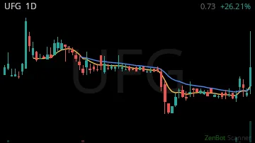 UFG daily chart