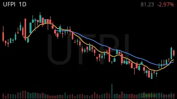 UFPI daily chart